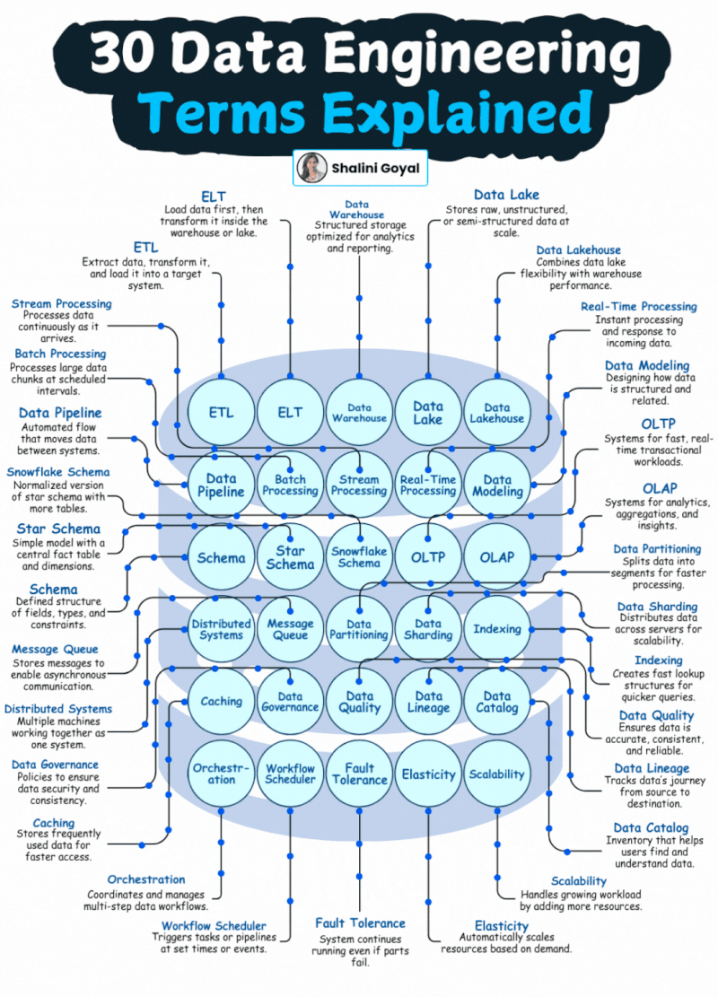 30 Data Engineering Terms Explained